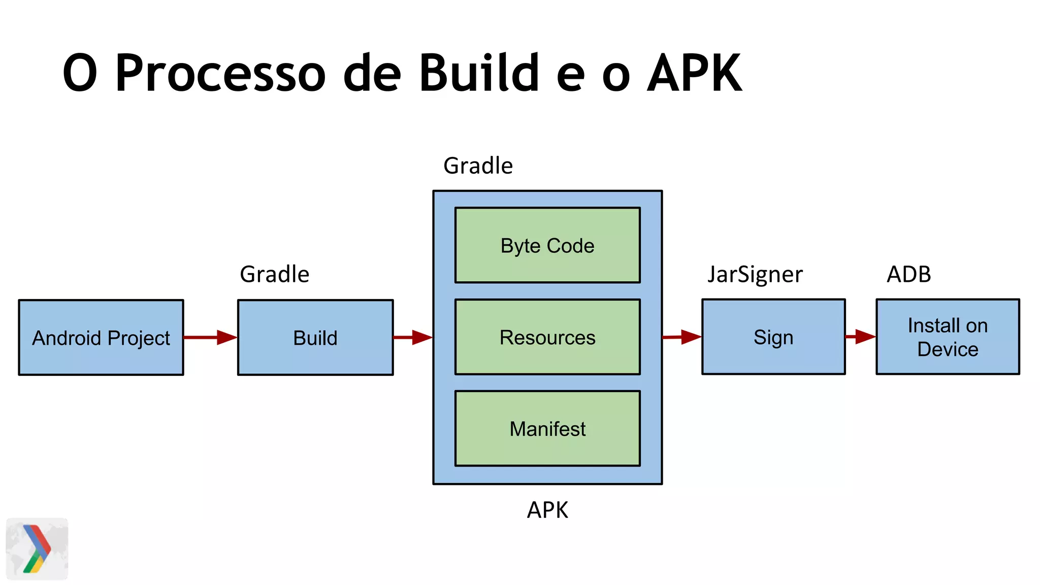 Android Project Build
Byte Code
Resources
Manifest
Gradle
Gradle
APK
Sign
Install on
Device
JarSigner ADB
O Processo de Build e o APK
 