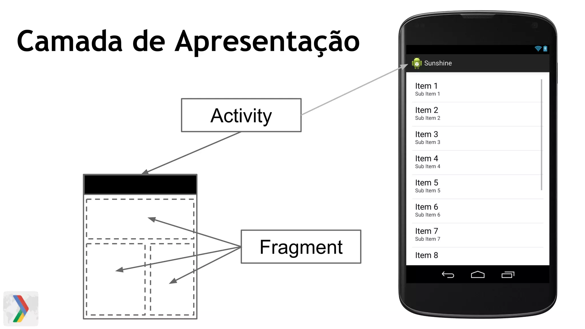 Camada de Apresentação
Activity
Fragment
 