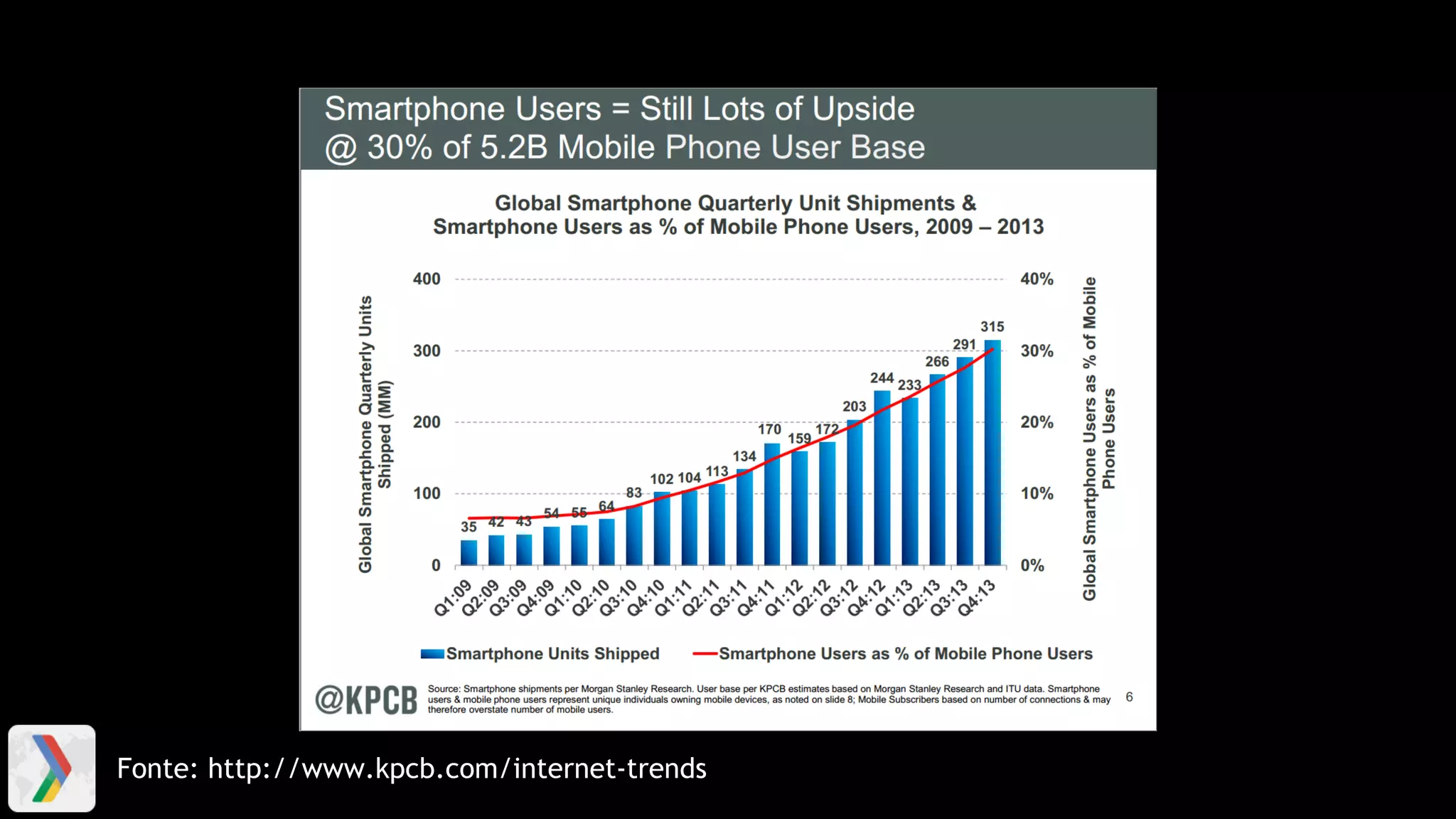 Fonte: http://www.kpcb.com/internet-trends
 