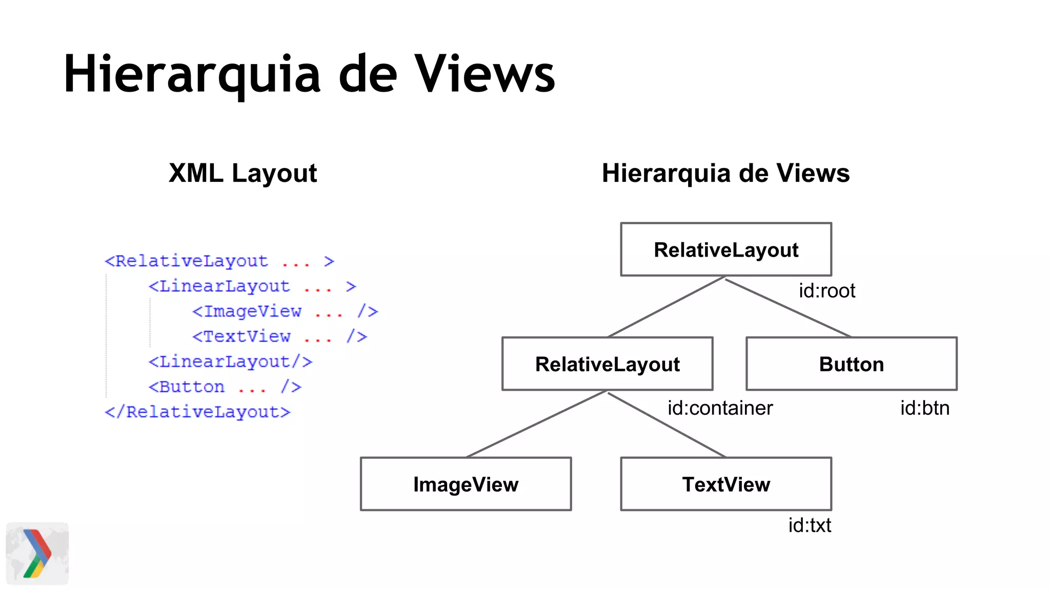 Hierarquia de Views
XML Layout Hierarquia de Views
RelativeLayout
RelativeLayout Button
ImageView TextView
id:root
id:container id:btn
id:txt
 