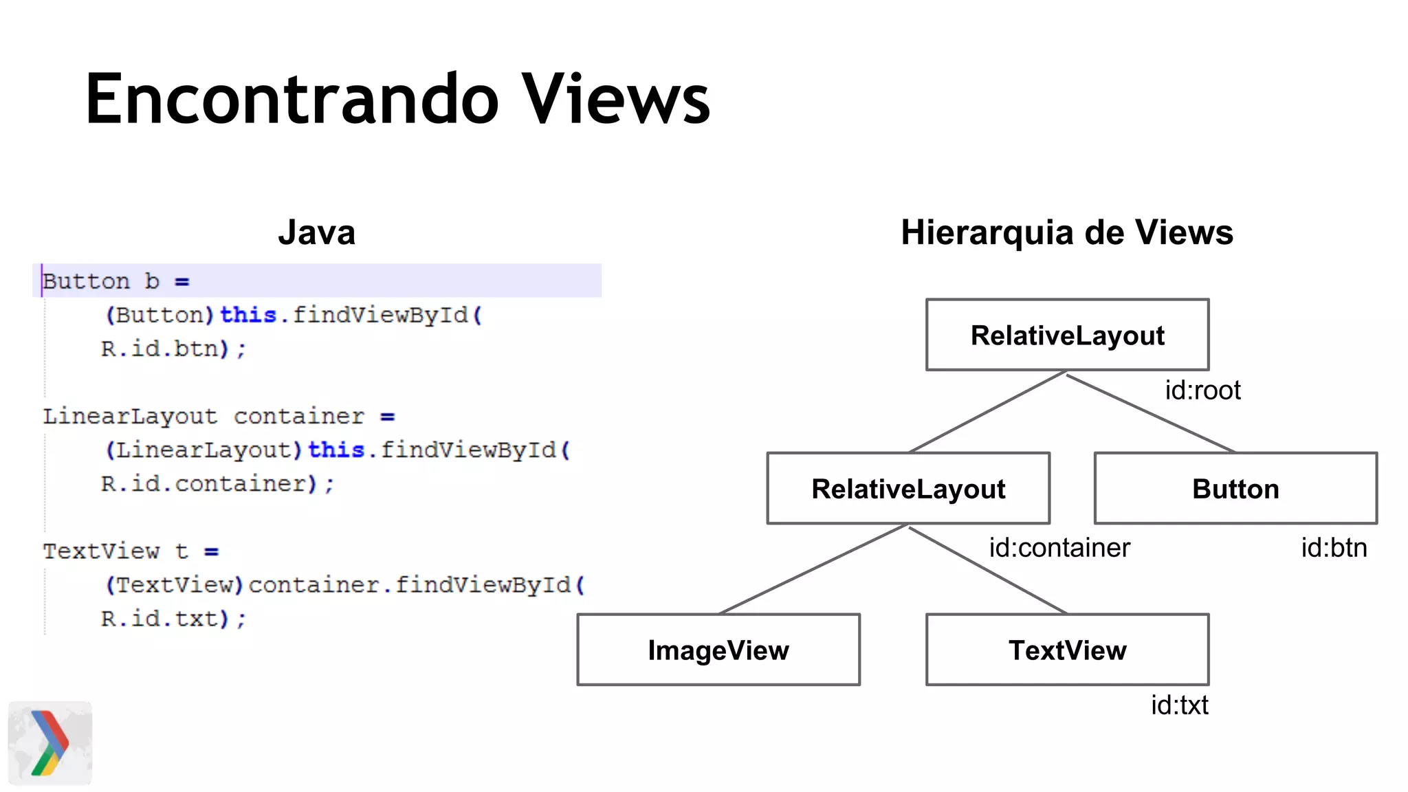 Encontrando Views
Java Hierarquia de Views
RelativeLayout
RelativeLayout Button
ImageView TextView
id:root
id:container id:btn
id:txt
 