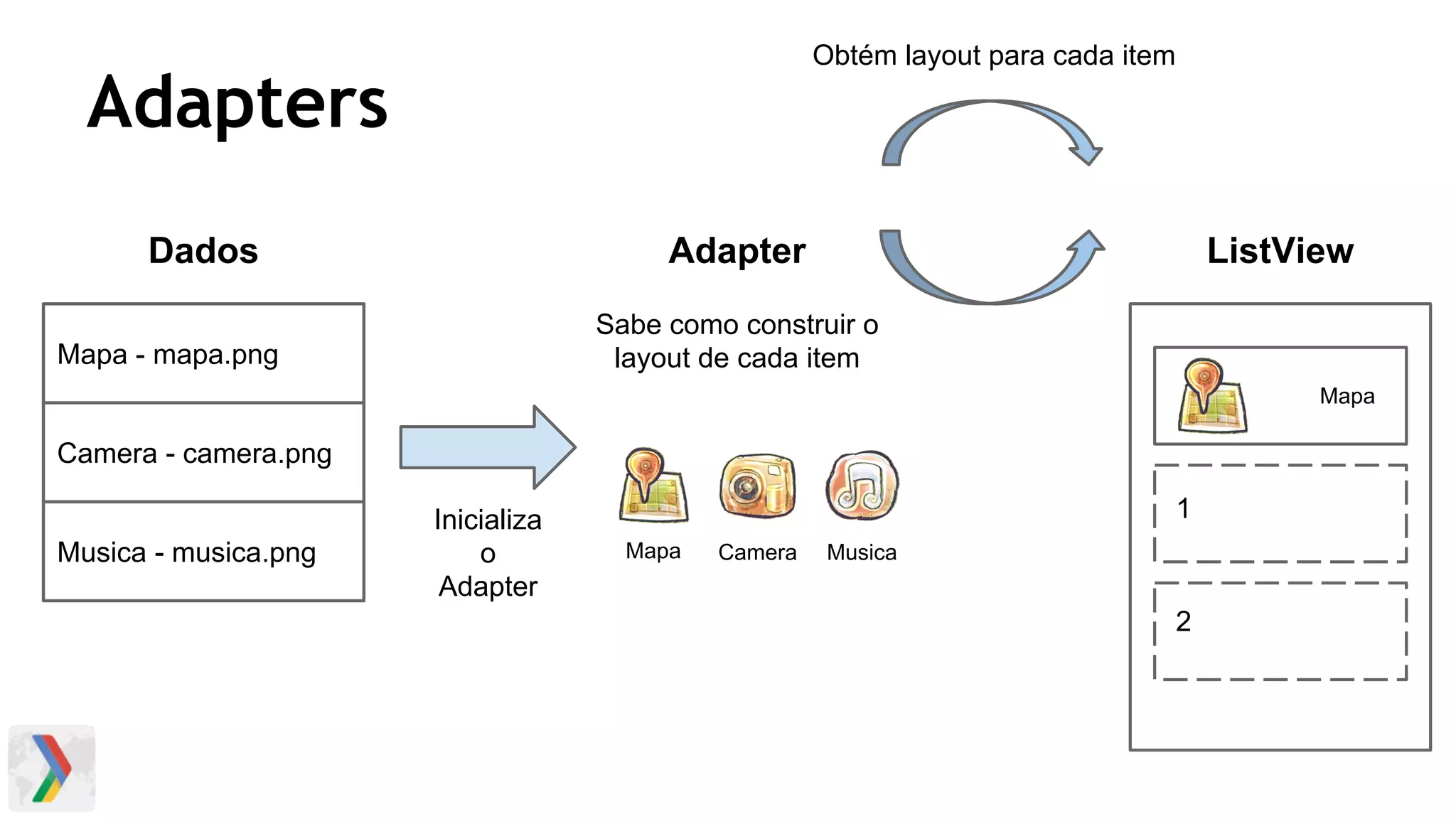 Adapters
Dados
Mapa - mapa.png
Musica - musica.png
Camera - camera.png
Adapter
Inicializa
o
Adapter
Sabe como construir o
layout de cada item
Mapa Camera Musica
ListView
Mapa
Obtém layout para cada item
1
2
 