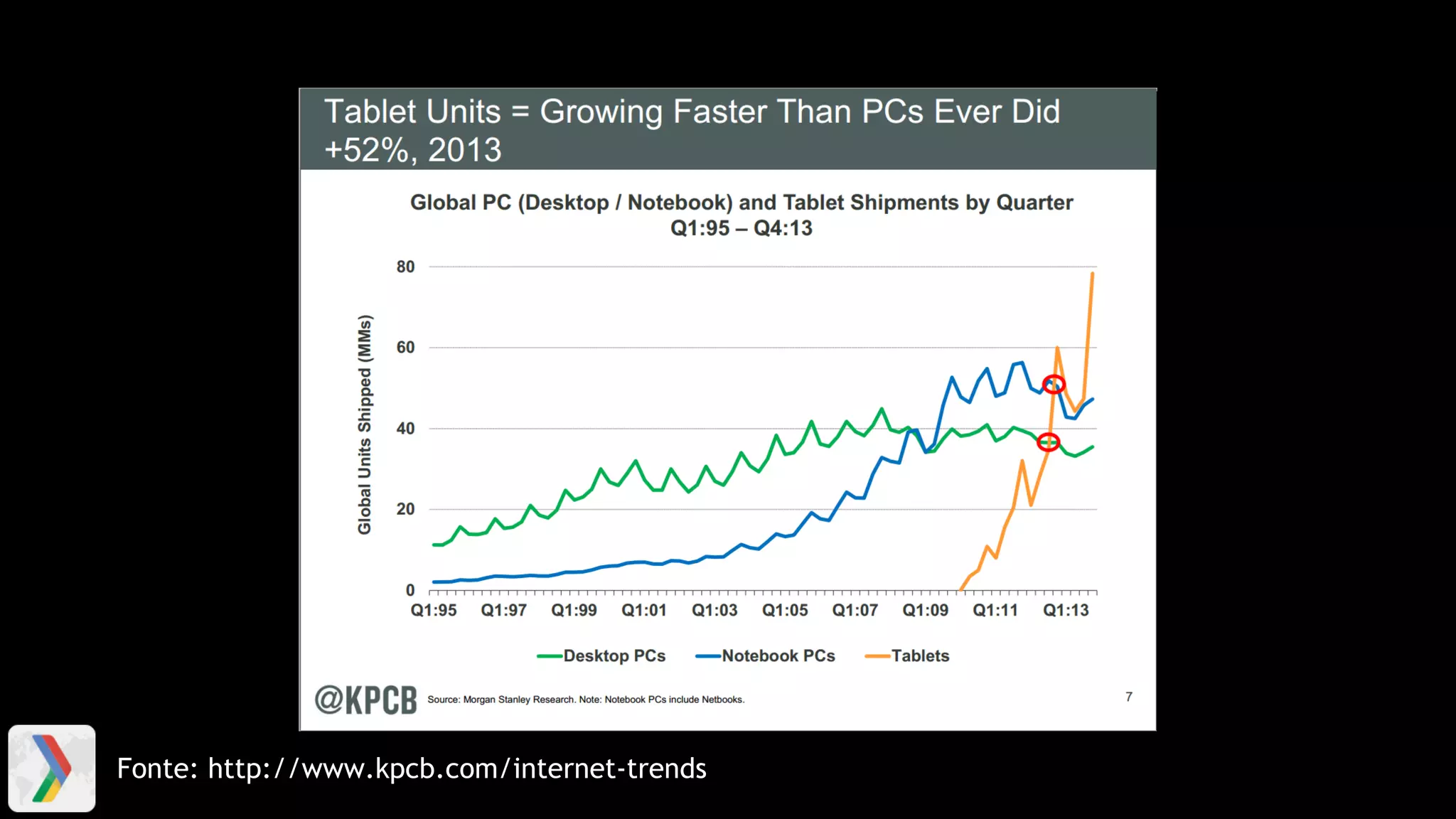 Fonte: http://www.kpcb.com/internet-trends
 