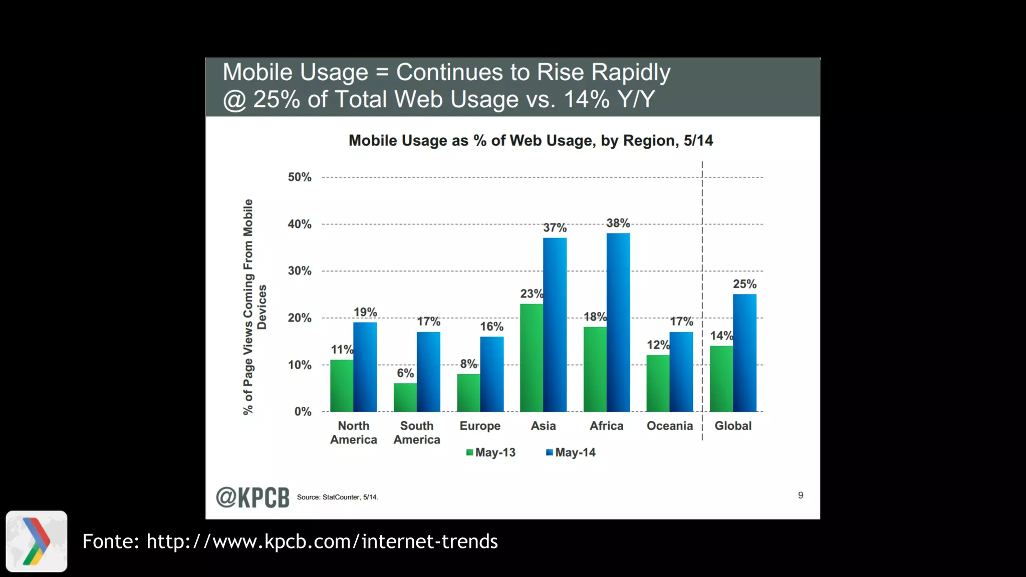Fonte: http://www.kpcb.com/internet-trends
 