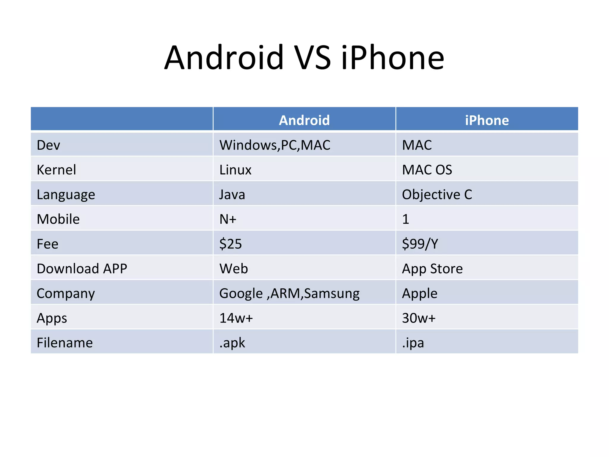 Getting started with Android | PPT