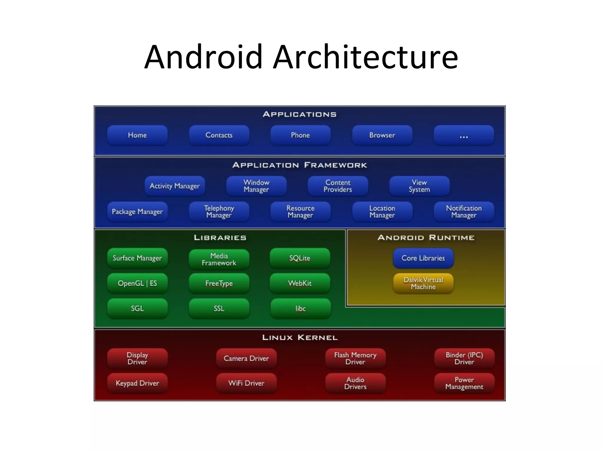 Getting started with Android | PPT