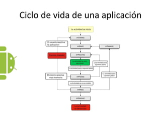 Arquitectura de OS Android