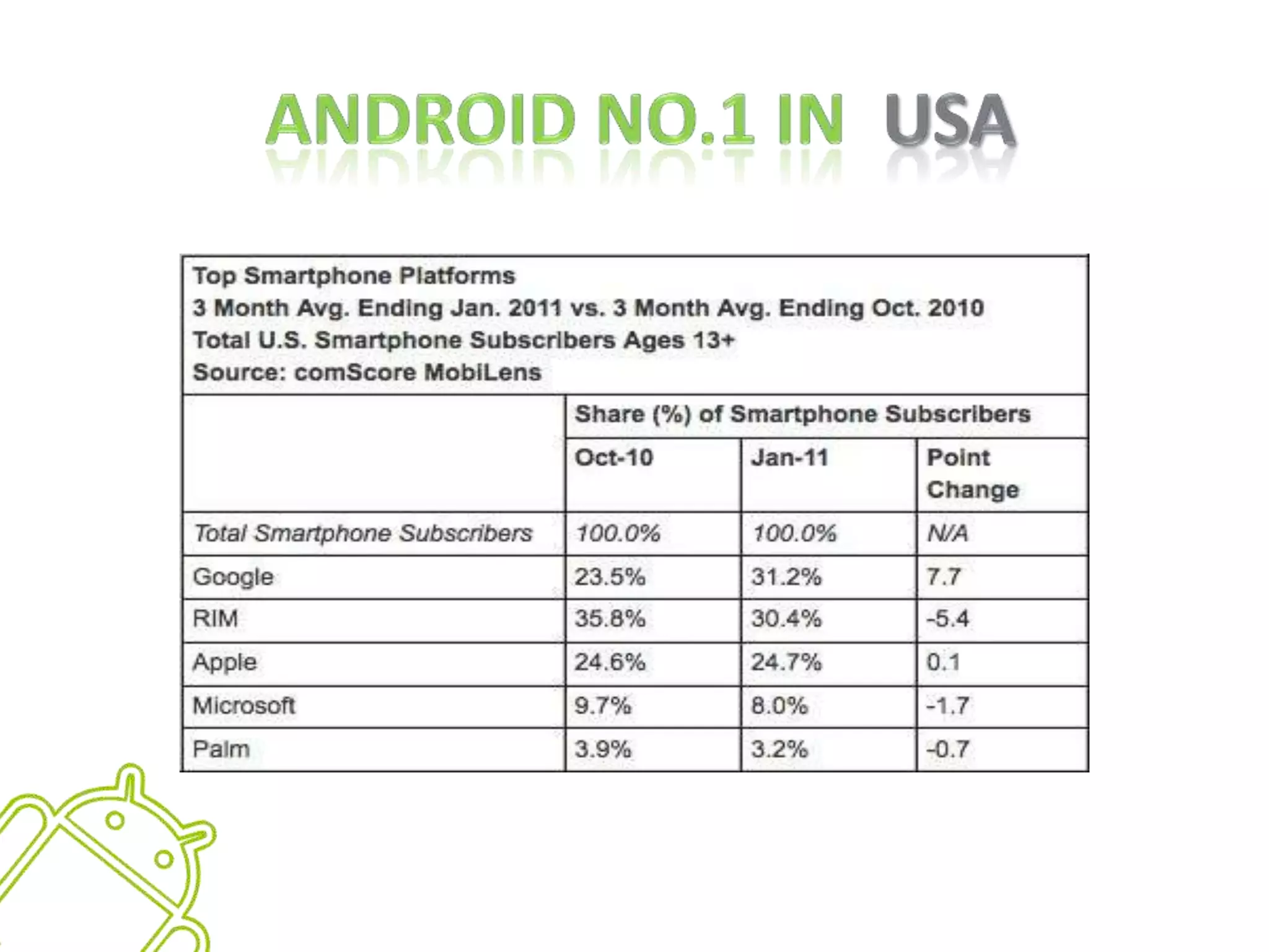 Android No.1 in  USA