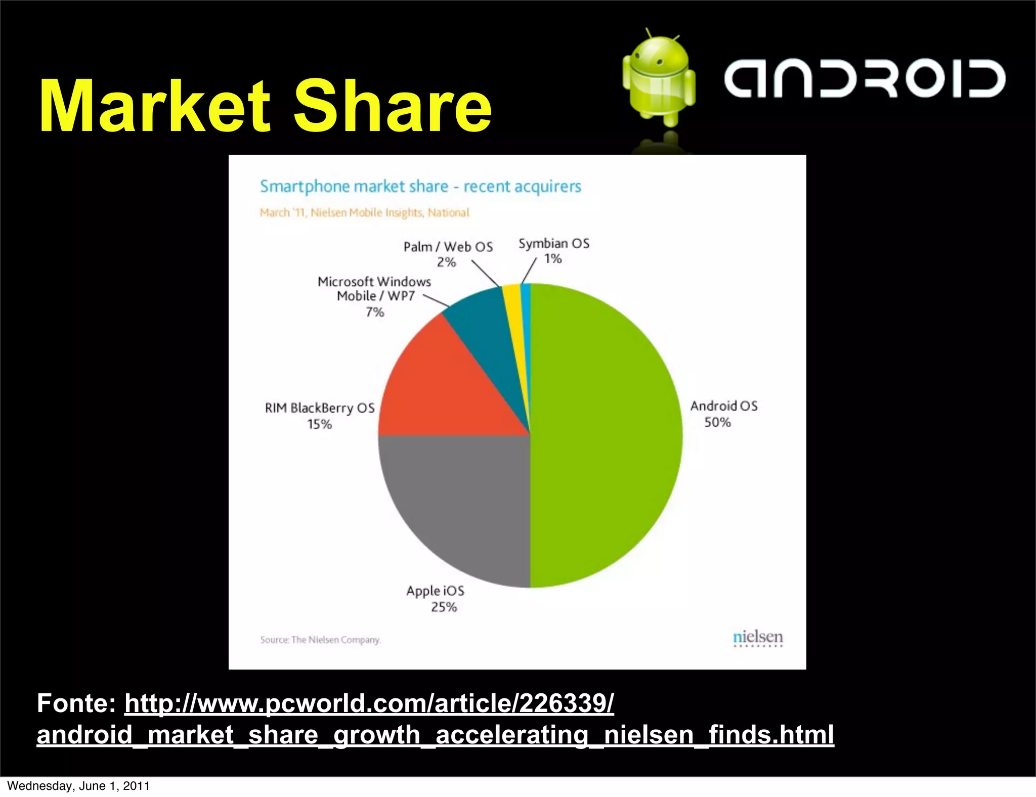 Market Share




    Fonte: http://www.pcworld.com/article/226339/
    android_market_share_growth_accelerating_nielsen_finds.html
Wednesday, June 1, 2011
 