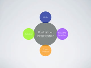 Käufer




Zulieferer
             Rivalität der   Neue Mit-
                             bewerber
             Mitbewerber



                 Ersatz-
                Produkte
 