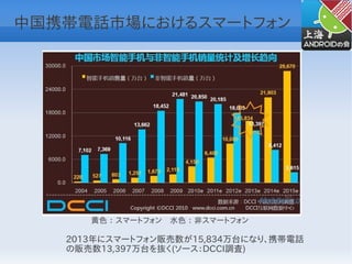 中国携帯電話市場におけるスマートフォン




      黄色 ： スマートフォン　水色 ： 非スマートフォン

   2013年にスマートフォン販売数が15,834万台になり、携帯電話
   の販売数13,397万台を抜く(ソース：DCCI調査)
 