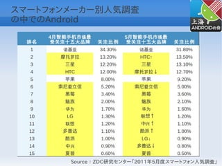 スマートフォンメーカー別人気調査
の中でのAndroid




       Source ： ZDC研究センター「2011年5月度スマートフォン人気調査」
 