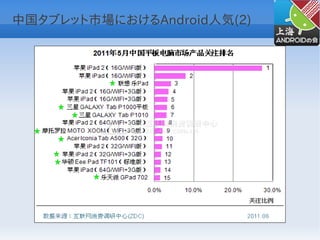中国タブレット市場におけるAndroid人気(2)
 