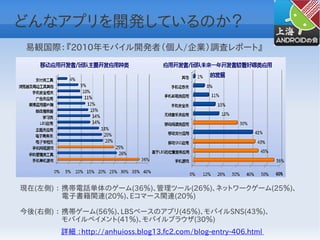 どんなアプリを開発しているのか？
 易観国際：『2010年モバイル開発者（個人/企業）調査レポート』




現在(左側) ： 携帯電話単体のゲーム(36％)、管理ツール(26％)、ネットワークゲーム(25％)、
         電子書籍関連(20％)、Eコマース関連(20％)

今後(右側) ： 携帯ゲーム(56％)、LBSベースのアプリ(45％)、モバイルSNS(43％)、
         モバイルペイメント(41％)、モバイルブラウザ(30％)
        詳細 ：http://anhuioss.blog13.fc2.com/blog-entry-406.html
 