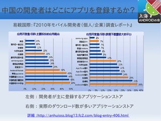 中国の開発者はどこにアプリを登録するか？
 易観国際：『2010年モバイル開発者（個人/企業）調査レポート』




    左側 ： 開発者が主に登録するアプリケーションストア

    右側 ： 実際のダウンロード数が多いアプリケーションストア
    詳細 ：http://anhuioss.blog13.fc2.com/blog-entry-406.html
 