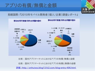 アプリの有償/無償と金額
易観国際：『2010年モバイル開発者（個人/企業）調査レポート』




    左側 ： 国内アプリマーケットにおけるアプリの有償/無償と金額

    右側 ： 国外アプリマーケットにおけるアプリの有償と無償の金額
   詳細 ：http://anhuioss.blog13.fc2.com/blog-entry-406.html
 