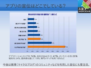アプリの宣伝はどこでしている？




  アプリケーションストア内 74％、自社のWebサイト 47％、オンライン広告 25％
  端末内 24％、提供商を通じて 19％、専門メディア利用 18％など


今後は微博（マイクロブログ）のコミュニティなどを利用した宣伝にも要注目。
 