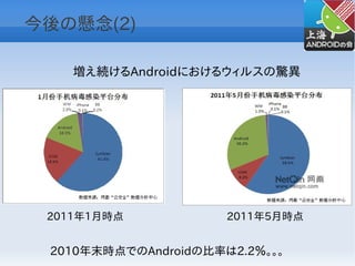 今後の懸念(2)

    増え続けるAndroidにおけるウィルスの驚異




 2011年1月時点            2011年5月時点


 2010年末時点でのAndroidの比率は2.2％。。。
 