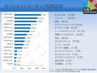 モバイルインターネット利用状況
              チャット、IM 　71.8％
              ニュース　　 62.6％
              検索　59.5％
              オンラインミュージック 45.0％
              オンライン小説　43.3％
               ソーシャルネットワーク　41.1％
               微博(マイクロブログ)　34.0％
               BBS　28.9％
               オンラインゲーム　27.3％
               メール　24.4％
               オンライン動画　21.3％
               オンラインペイメント　7.3％
               オンラインバンク　7.1％
               オンラインショッピング　5.5％
               旅行予約　3.7％
               共同購入　2.1％

           ソース ： CNNIC 《第28回中国インターネット発展状況統計報告》
           ※ データは全て2011年6月末時点が対象
 