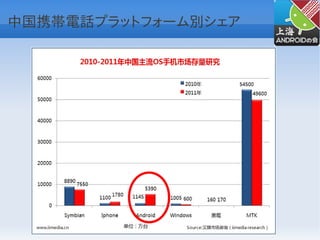 中国携帯電話プラットフォーム別シェア
 