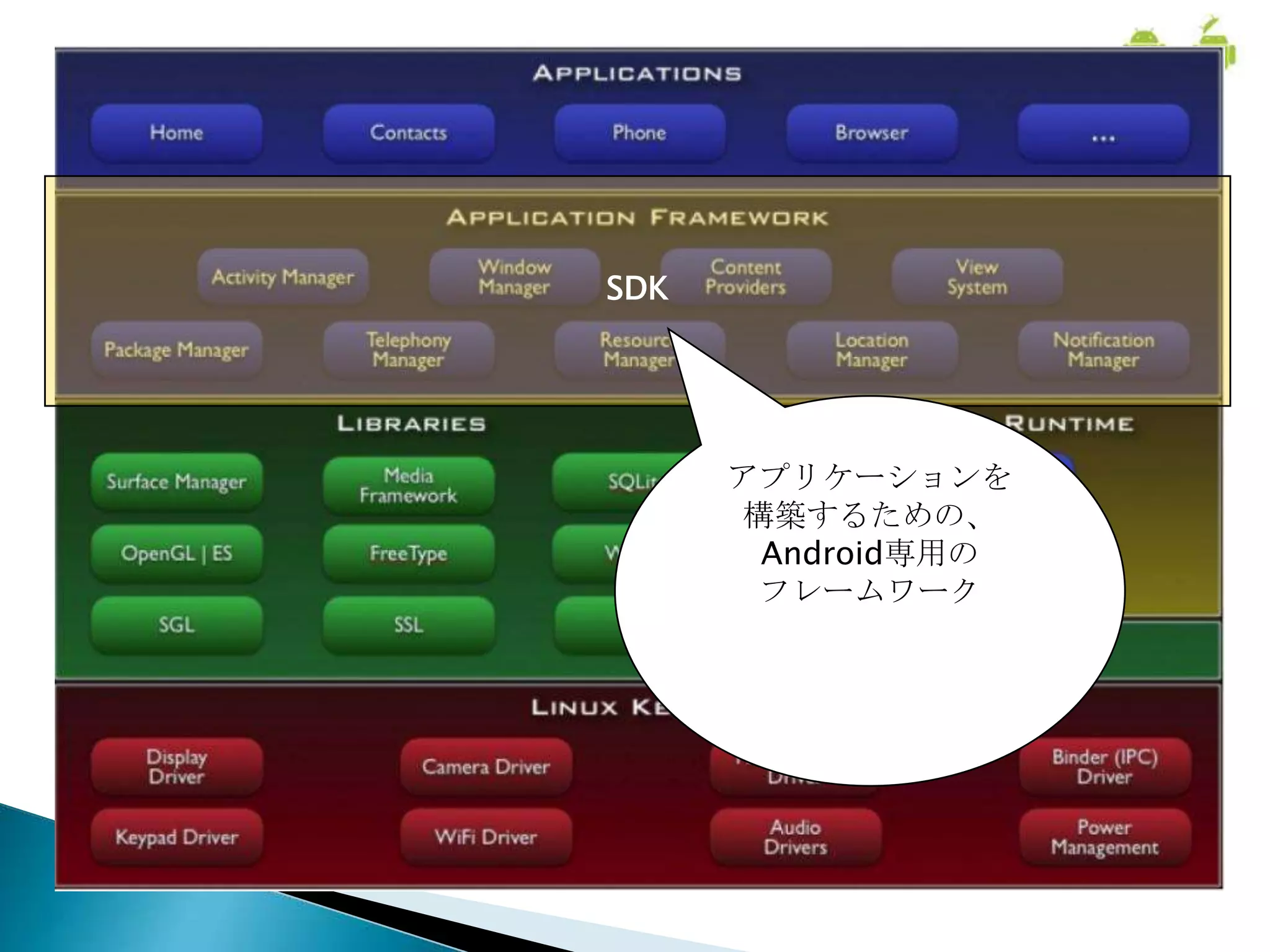 SDK




      アプリケーションを
       構築するための、
        Android専用の
        フレームワーク
 