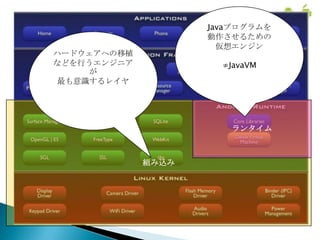 Javaプログラムを
                    動作させるための
                      仮想エンジン
ハードウェアへの移植
などを行うエンジニア            ≠JavaVM
     が
 最も意識するレイヤ




                       ランタイム



             組み込み
 