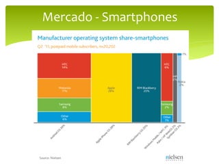 Mercado	
  -­‐	
  Smartphones	
  
 