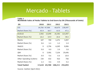 Mercado	
  -­‐	
  Tablets	
  
 