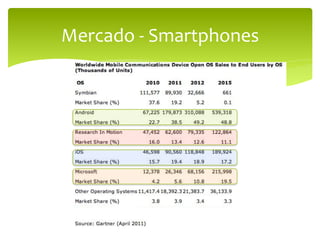 Mercado	
  -­‐	
  Smartphones	
  
 