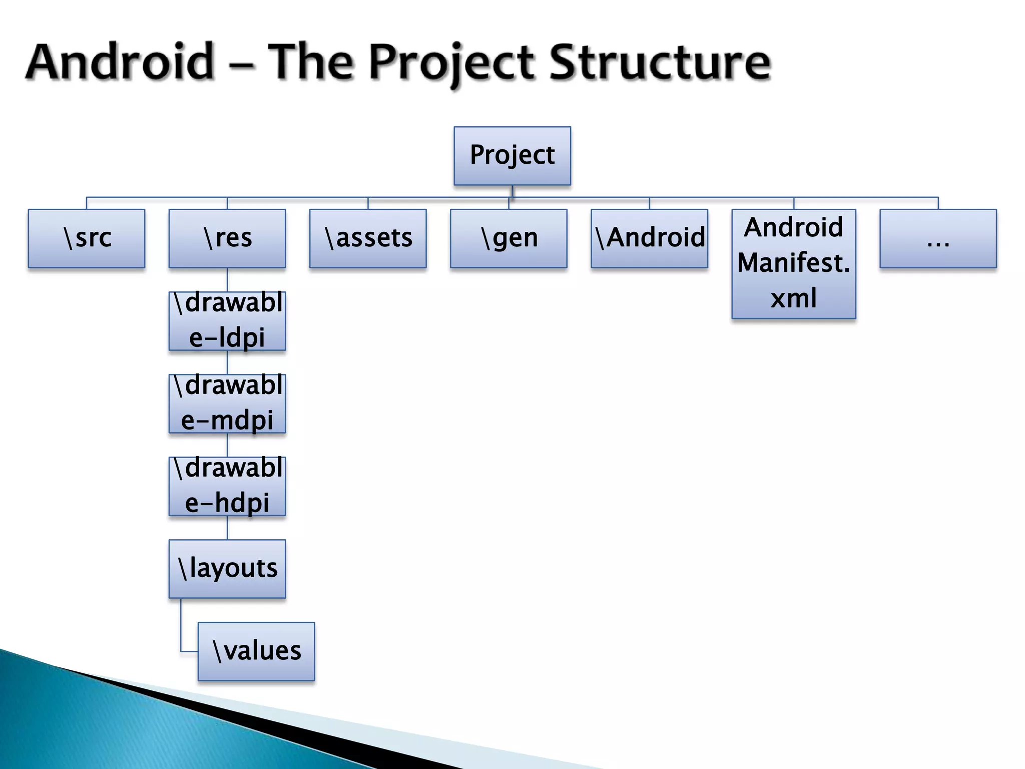 Project


src     res      assets   gen      Android   Android     …
                                                  Manifest.
       drawabl                                     xml
        e-ldpi
       drawabl
        e-mdpi
       drawabl
        e-hdpi

       layouts


         values
 