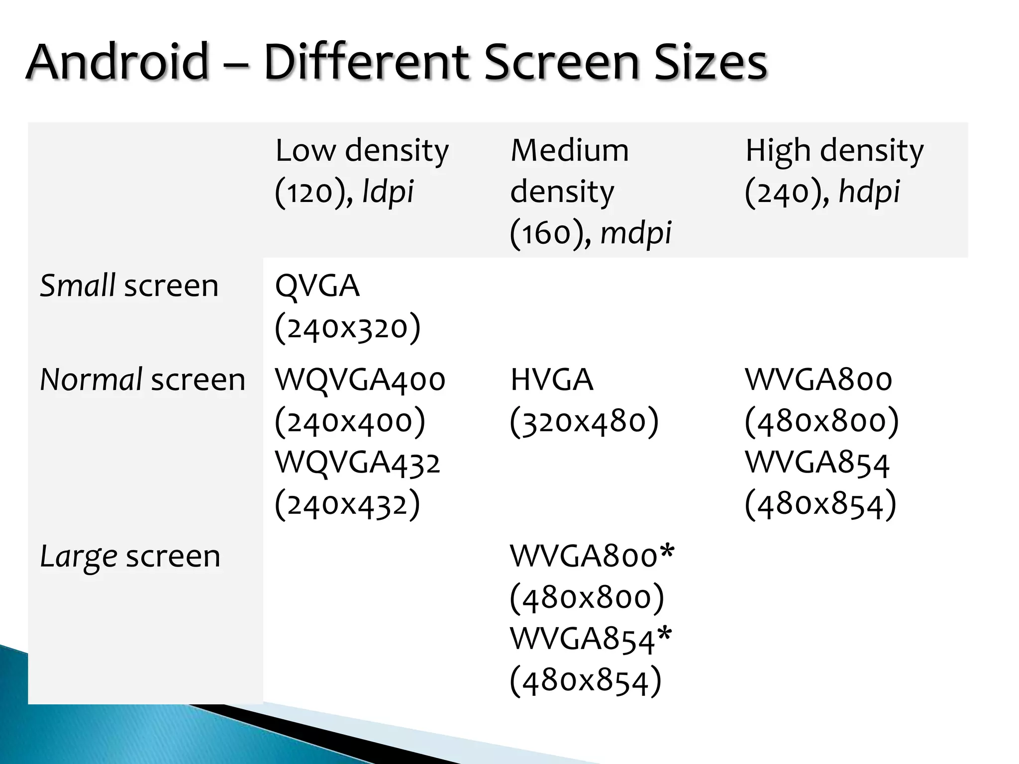 Android – Different Screen Sizes
               Low density   Medium        High density
               (120), ldpi   density       (240), hdpi
                             (160), mdpi
Small screen   QVGA
               (240x320)
Normal screen WQVGA400       HVGA          WVGA800
              (240x400)      (320x480)     (480x800)
              WQVGA432                     WVGA854
              (240x432)                    (480x854)
Large screen                 WVGA800*
                             (480x800)
                             WVGA854*
                             (480x854)
 