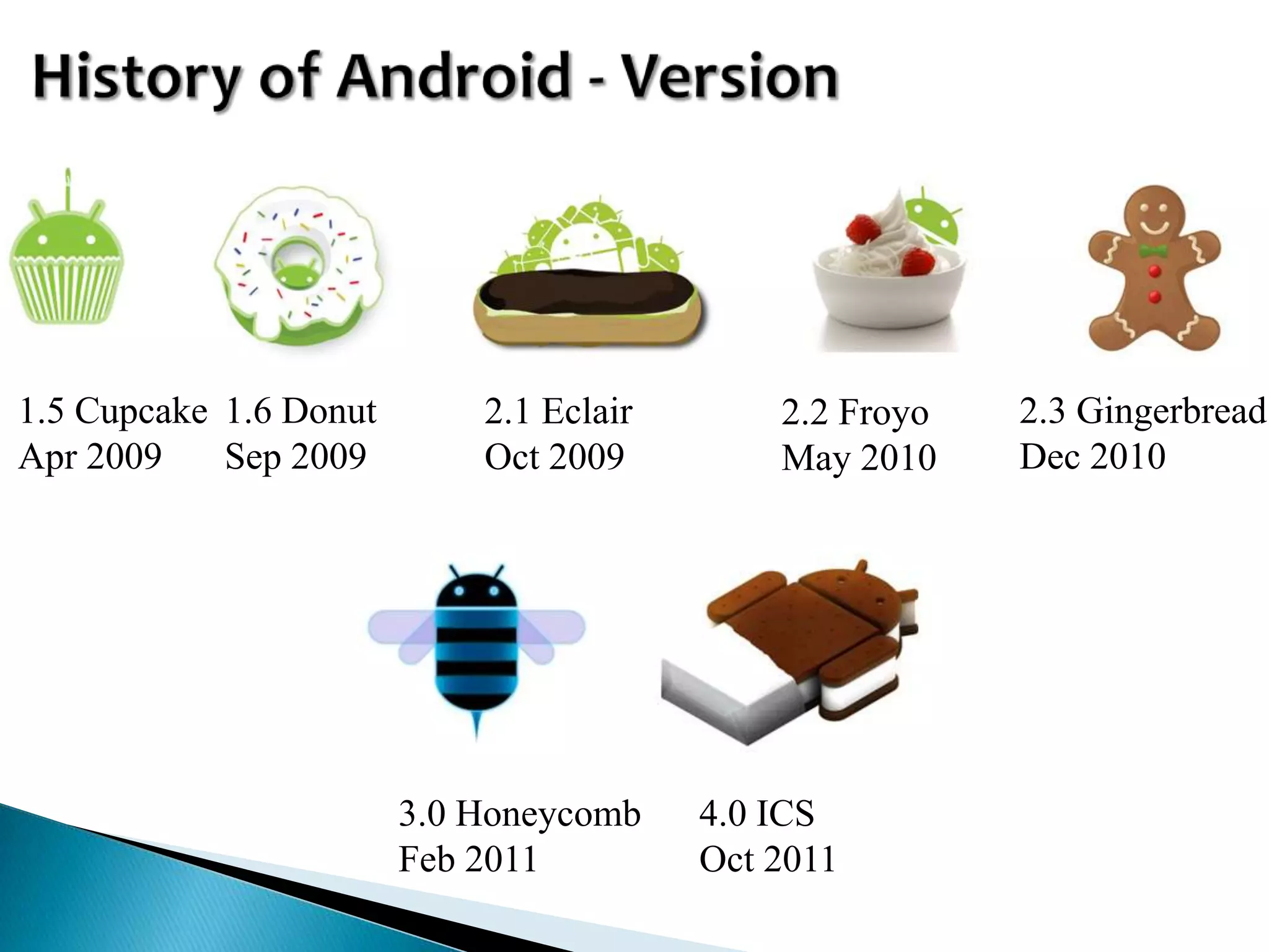 1.5 Cupcake 1.6 Donut       2.1 Eclair       2.2 Froyo   2.3 Gingerbread
Apr 2009    Sep 2009        Oct 2009         May 2010    Dec 2010




                        3.0 Honeycomb    4.0 ICS
                        Feb 2011         Oct 2011
 