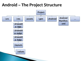 Project


src     res      assets   gen      Android   Android     …
                                                  Manifest.
       drawabl                                     xml
        e-ldpi
       drawabl
        e-mdpi
       drawabl
        e-hdpi

       layouts


         values
 