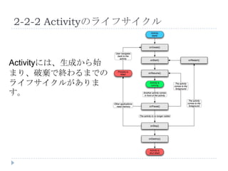 2-2-2 Activityのライフサイクル


Activityには、生成から始
まり、破棄で終わるまでの
ライフサイクルがありま
す。
 