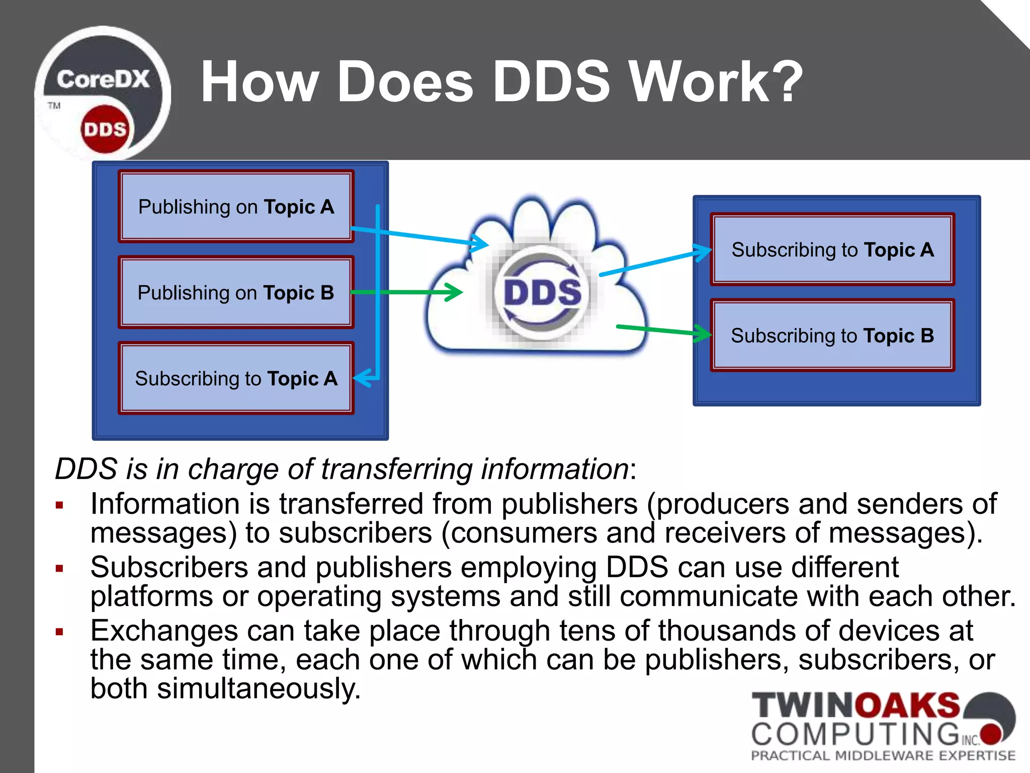 DDS is in charge of transferring information:
 Information is transferred from publishers (producers and senders of
messages) to subscribers (consumers and receivers of messages).
 Subscribers and publishers employing DDS can use different
platforms or operating systems and still communicate with each other.
 Exchanges can take place through tens of thousands of devices at
the same time, each one of which can be publishers, subscribers, or
both simultaneously.
How Does DDS Work?
Publishing on Topic A
Subscribing to Topic A
Publishing on Topic B
Subscribing to Topic A
Subscribing to Topic B
 