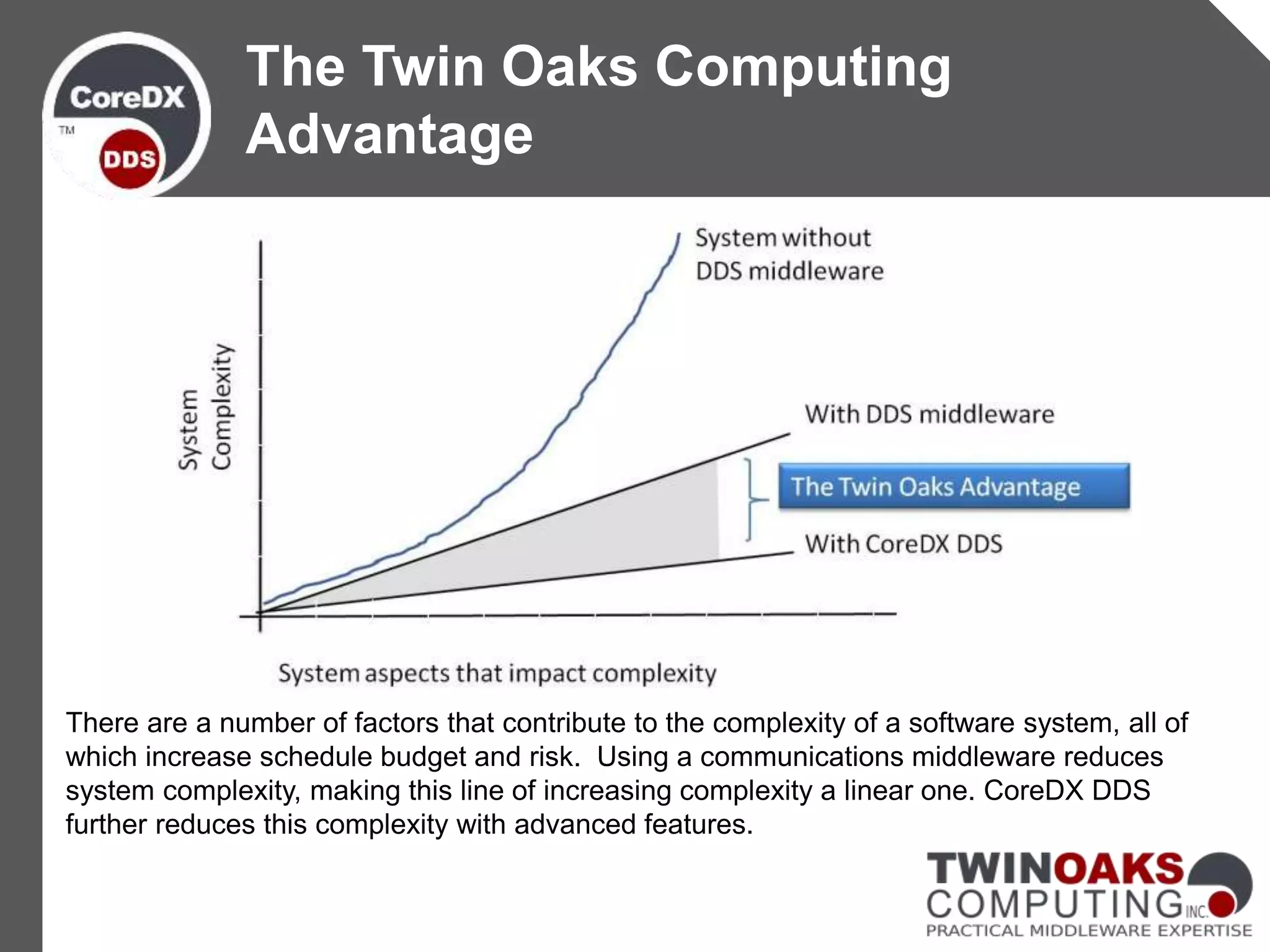 The Twin Oaks Computing
Advantage
There are a number of factors that contribute to the complexity of a software system, all of
which increase schedule budget and risk. Using a communications middleware reduces
system complexity, making this line of increasing complexity a linear one. CoreDX DDS
further reduces this complexity with advanced features.
 