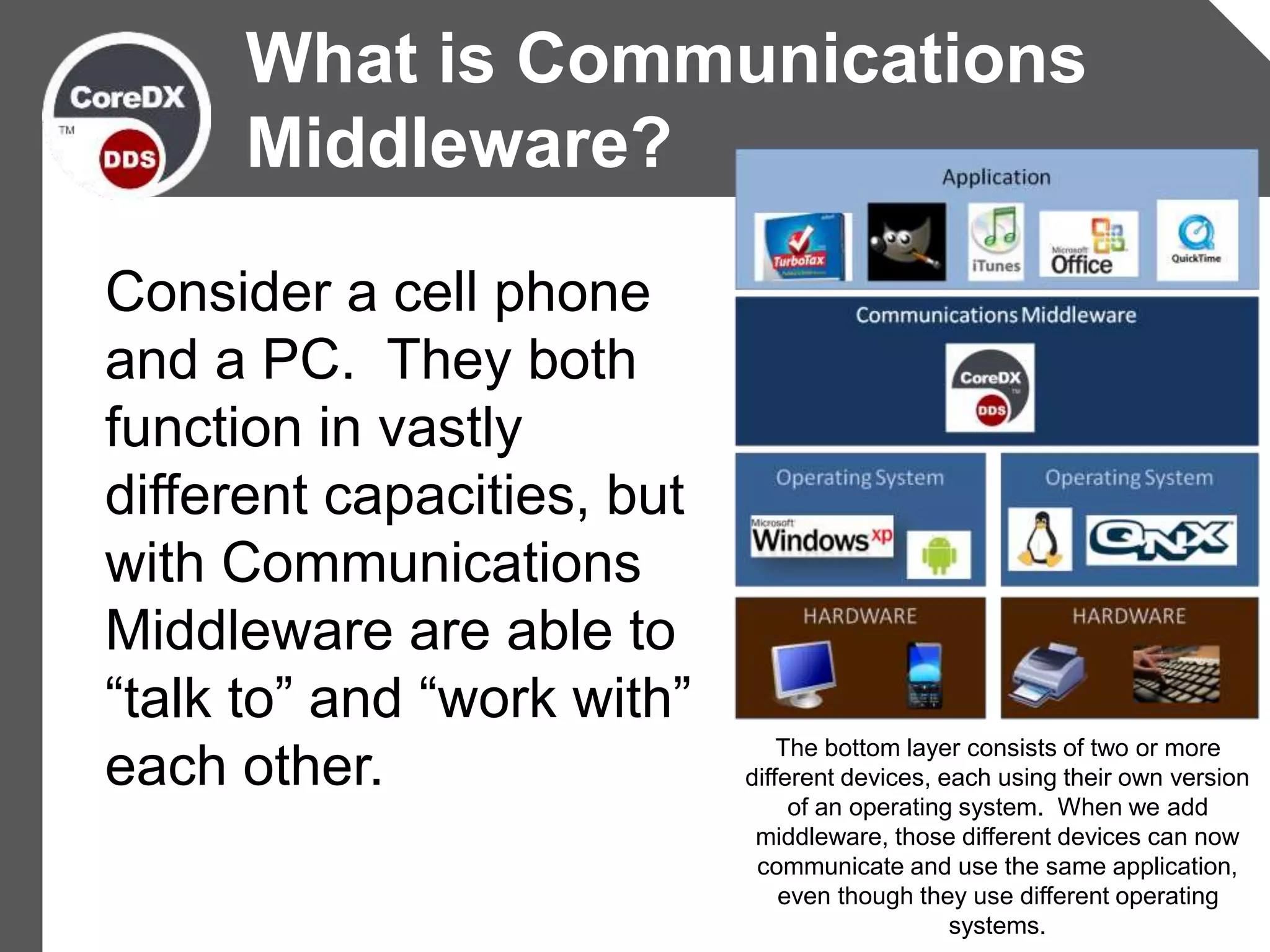 Consider a cell phone
and a PC. They both
function in vastly
different capacities, but
with Communications
Middleware are able to
“talk to” and “work with”
each other.
What is Communications
Middleware?
The bottom layer consists of two or more
different devices, each using their own version
of an operating system. When we add
middleware, those different devices can now
communicate and use the same application,
even though they use different operating
systems.
 