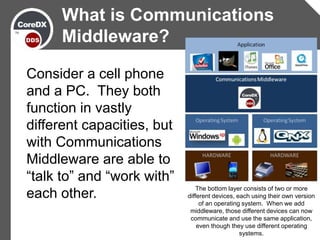 Consider a cell phone
and a PC. They both
function in vastly
different capacities, but
with Communications
Middleware are able to
“talk to” and “work with”
each other.
What is Communications
Middleware?
The bottom layer consists of two or more
different devices, each using their own version
of an operating system. When we add
middleware, those different devices can now
communicate and use the same application,
even though they use different operating
systems.
 
