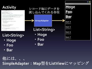 Activity       レコード毎にデータを
                                Hoge
               流し込んでくれる存在       Foo
                                Bar
                 ArrayAdapter



                List<String>
List<String>    ・Hoge
・Hoge           ・Foo
・Foo            ・Bar
・Bar

他には、、、
SimpleAdapter：Map型をListViewにマッピング
 