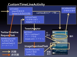 CustomTimeLineActivity
         onCreate()                                   onListItemClick()
           Intent情報取得                                   詳細画面遷移
           TwitterTL取得(非同期)       ListView表示(データ無し)

                      onFinishTask()
                       TL情報を独自
                       Adapterにセット


                     TweetAdapter
TwitterTimeline      getView()           行
                      独自にListViewの       表示
RequestTask          レコード作成                                    選択
doInBackground()      (tweet.xmlレイアウト)
 TL情報を取得
 onFinishTask()を
コールバック               ImageDownloadTask
                      doInBackground()
           同期          Cacheを確認          画像
                       ImageをDL          表示
           非同期
 