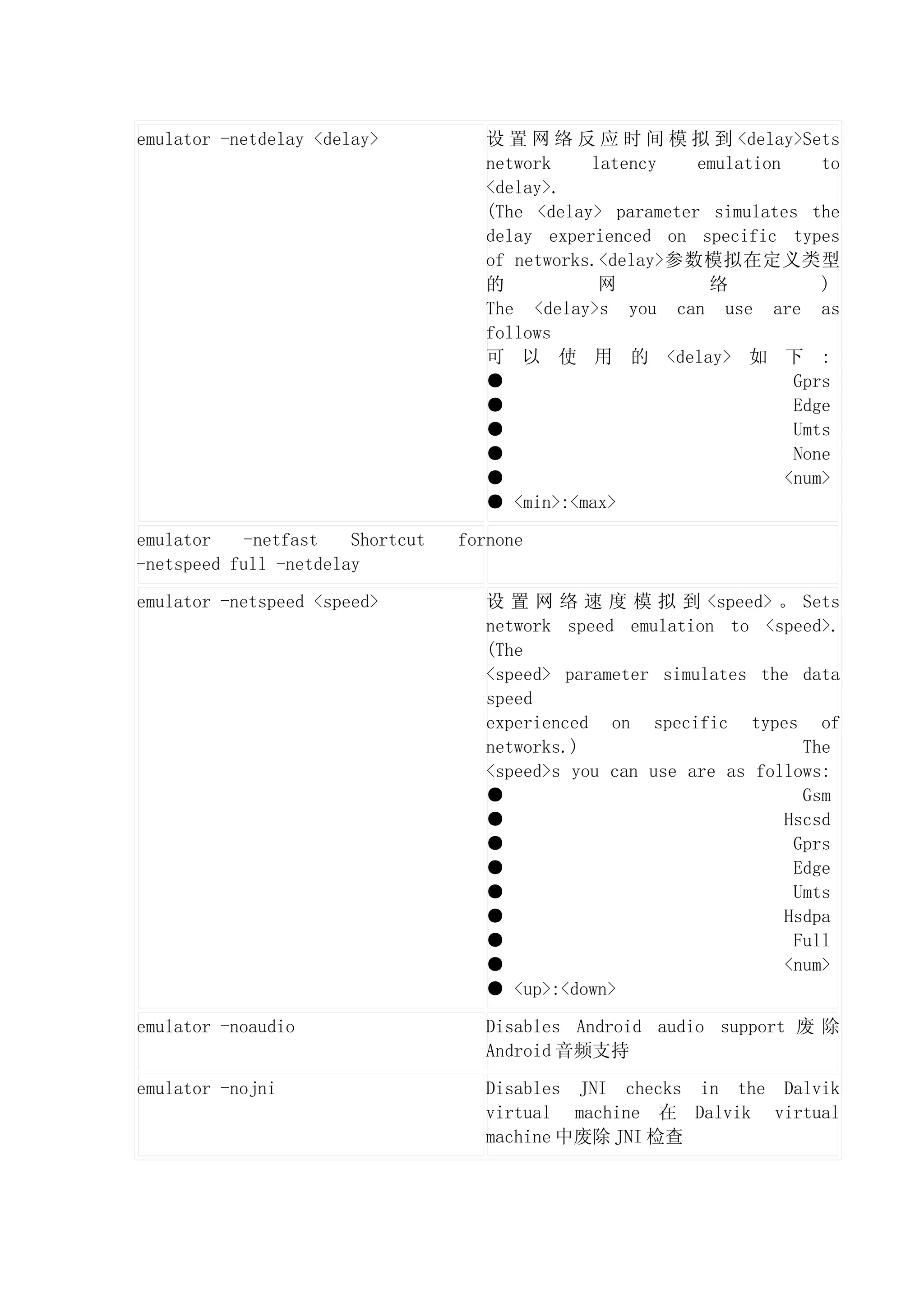 emulator -netdelay <delay>           设 置 网 络 反 应 时 间 模 拟 到 <delay>Sets
                                     network    latency    emulation     to
                                     <delay>.
                                     (The <delay> parameter simulates the
                                     delay experienced on specific types
                                     of networks.<delay>参数模拟在定义类型
                                     的           网          络            )
                                     The <delay>s you can use are as
                                     follows
                                     可 以 使 用 的 <delay> 如 下 :
                                     ●                                Gprs
                                     ●                                Edge
                                     ●                                Umts
                                     ●                                None
                                     ●                               <num>
                                     ● <min>:<max>

emulator    -netfast   Shortcut   fornone
-netspeed full -netdelay

emulator -netspeed <speed>           设 置 网 络 速 度 模 拟 到 <speed> 。 Sets
                                     network speed emulation to <speed>.
                                     (The
                                     <speed> parameter simulates the data
                                     speed
                                     experienced on specific types of
                                     networks.)                       The
                                     <speed>s you can use are as follows:
                                     ●                                Gsm
                                     ●                              Hscsd
                                     ●                               Gprs
                                     ●                               Edge
                                     ●                               Umts
                                     ●                              Hsdpa
                                     ●                               Full
                                     ●                              <num>
                                     ● <up>:<down>

emulator -noaudio                    Disables Android audio support 废 除
                                     Android 音频支持

emulator -nojni                      Disables JNI checks in the Dalvik
                                     virtual machine 在 Dalvik virtual
                                     machine 中废除 JNI 检查
 