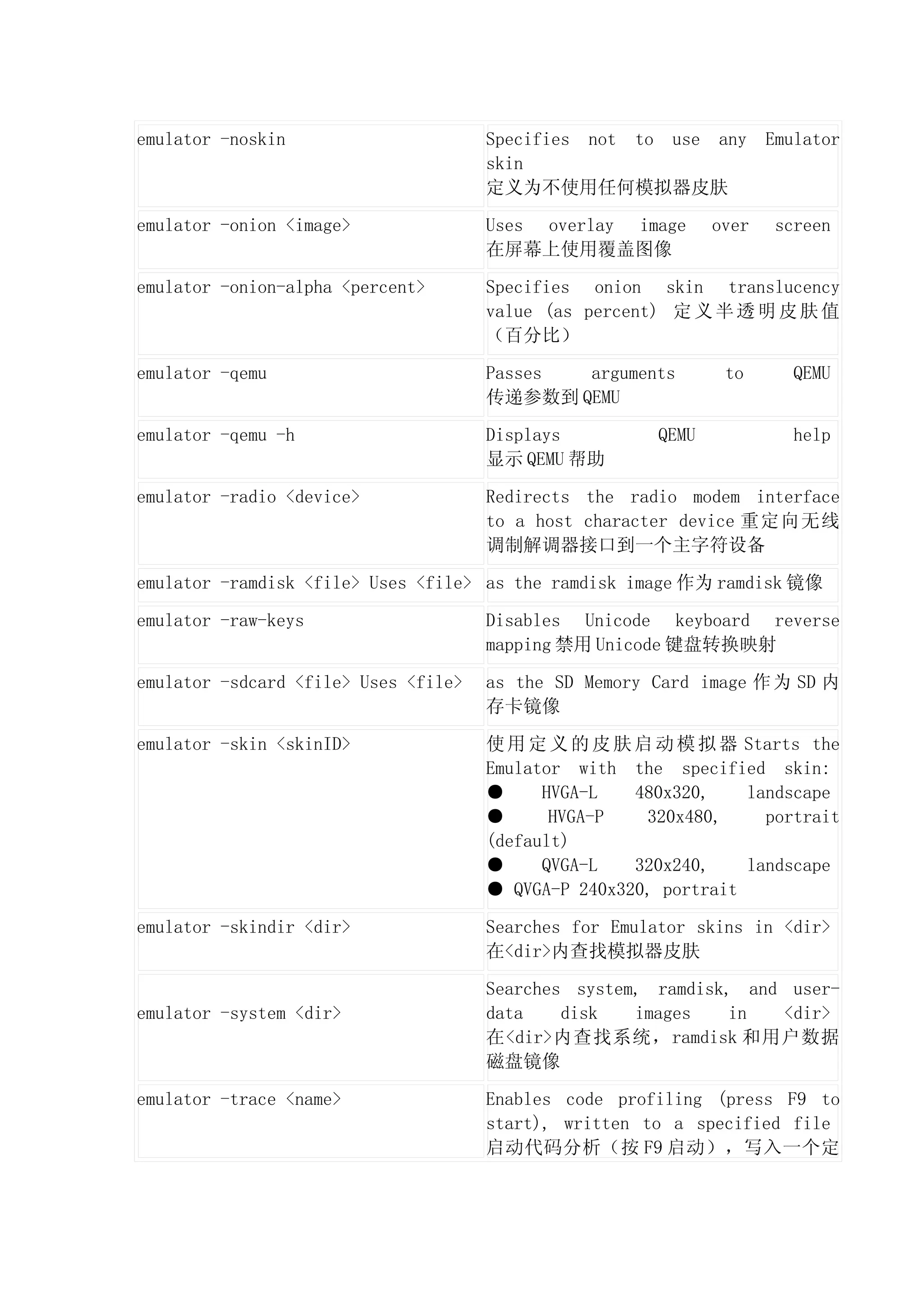 emulator -noskin                      Specifies not to use any        Emulator
                                      skin
                                      定义为不使用任何模拟器皮肤

emulator -onion <image>               Uses overlay image       over    screen
                                      在屏幕上使用覆盖图像

emulator -onion-alpha <percent>       Specifies onion skin translucency
                                      value (as percent) 定 义 半 透 明 皮 肤 值
                                      （百分比）

emulator -qemu                        Passes arguments          to       QEMU
                                      传递参数到 QEMU

emulator -qemu -h                     Displays          QEMU             help
                                      显示 QEMU 帮助

emulator -radio <device>              Redirects the radio modem interface
                                      to a host character device 重定向无线
                                      调制解调器接口到一个主字符设备

emulator -ramdisk <file> Uses <file> as the ramdisk image 作为 ramdisk 镜像

emulator -raw-keys                    Disables Unicode keyboard reverse
                                      mapping 禁用 Unicode 键盘转换映射

emulator -sdcard <file> Uses <file>   as the SD Memory Card image 作为 SD 内
                                      存卡镜像

emulator -skin <skinID>               使 用 定 义 的 皮 肤 启 动 模 拟 器 Starts the
                                      Emulator with the specified skin:
                                      ●     HVGA-L   480x320,    landscape
                                      ●      HVGA-P   320x480,     portrait
                                      (default)
                                      ●     QVGA-L   320x240,    landscape
                                      ● QVGA-P 240x320, portrait

emulator -skindir <dir>               Searches for Emulator skins in <dir>
                                      在<dir>内查找模拟器皮肤

                                      Searches system, ramdisk, and user-
emulator -system <dir>                data    disk   images    in  <dir>
                                      在<dir>内查找系统，ramdisk 和用户数据
                                      磁盘镜像

emulator -trace <name>                Enables code profiling (press F9 to
                                      start), written to a specified file
                                      启动代码分析（按 F9 启动），写入一个定
 