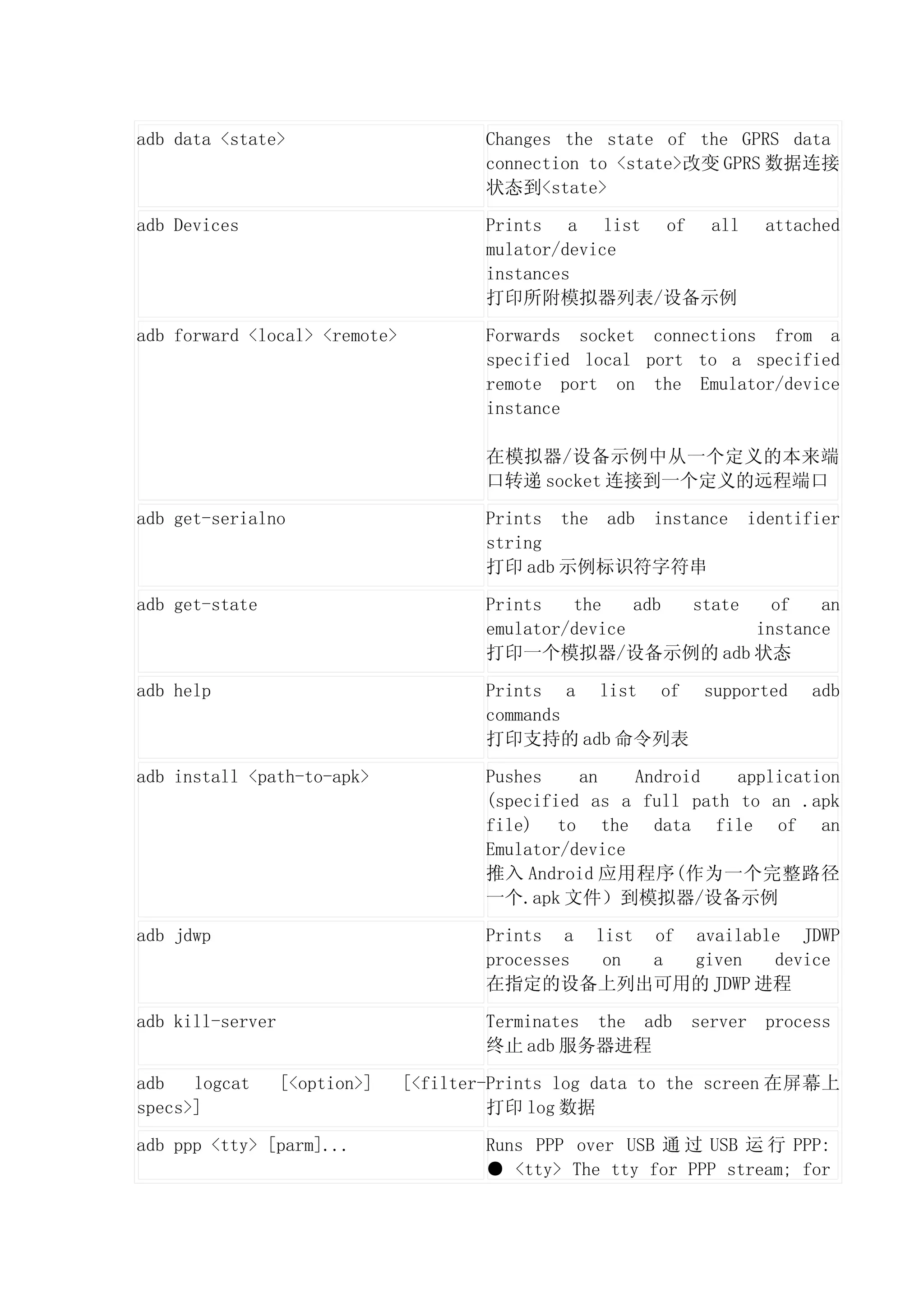 adb data <state>                       Changes the state of the GPRS data
                                       connection to <state>改变 GPRS 数据连接
                                       状态到<state>

adb Devices                            Prints a list of all          attached
                                       mulator/device
                                       instances
                                       打印所附模拟器列表/设备示例

adb forward <local> <remote>           Forwards socket connections from a
                                       specified local port to a specified
                                       remote port on the Emulator/device
                                       instance

                                       在模拟器/设备示例中从一个定义的本来端
                                       口转递 socket 连接到一个定义的远程端口

adb get-serialno                       Prints the adb instance    identifier
                                       string
                                       打印 adb 示例标识符字符串

adb get-state                          Prints   the    adb state   of   an
                                       emulator/device           instance
                                       打印一个模拟器/设备示例的 adb 状态

adb help                               Prints a list of supported         adb
                                       commands
                                       打印支持的 adb 命令列表

adb install <path-to-apk>              Pushes    an    Android   application
                                       (specified as a full path to an .apk
                                       file) to the data file of an
                                       Emulator/device
                                       推入 Android 应用程序(作为一个完整路径
                                       一个.apk 文件）到模拟器/设备示例

adb jdwp                               Prints a list of available JDWP
                                       processes on  a  given   device
                                       在指定的设备上列出可用的 JDWP 进程

adb kill-server                        Terminates the adb   server   process
                                       终止 adb 服务器进程

adb   logcat      [<option>]   [<filter-Prints log data to the screen 在屏幕上
specs>]                                 打印 log 数据

adb ppp <tty> [parm]...                Runs PPP over USB 通 过 USB 运 行 PPP:
                                       ● <tty> The tty for PPP stream; for
 