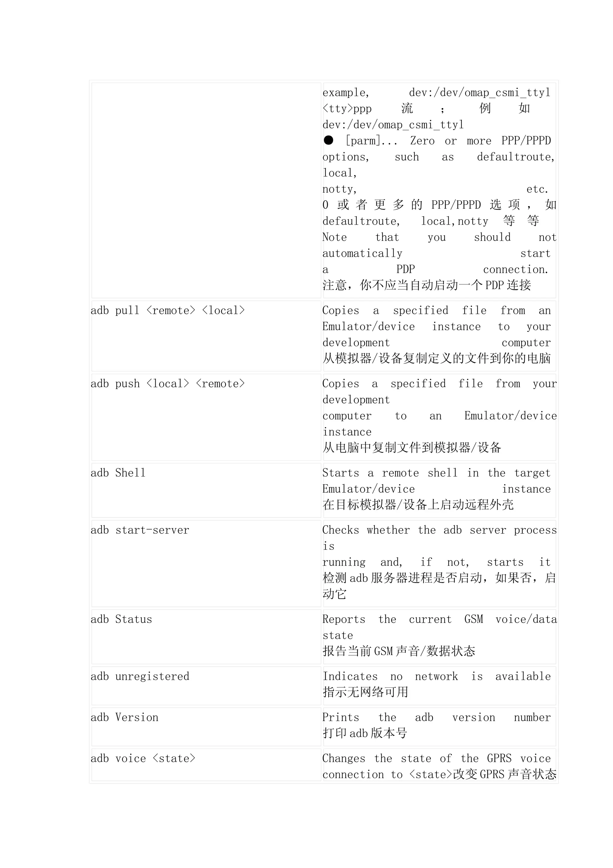 example,       dev:/dev/omap_csmi_ttyl
                            <tty>ppp      流     ；      例      如
                            dev:/dev/omap_csmi_ttyl
                            ● [parm]... Zero or more PPP/PPPD
                            options,    such    as     defaultroute,
                            local,
                            notty,                             etc.
                            0 或 者 更 多 的 PPP/PPPD 选 项 ， 如
                            defaultroute, local,notty 等 等
                            Note     that     you     should     not
                            automatically                     start
                            a            PDP            connection.
                            注意，你不应当自动启动一个 PDP 连接

adb pull <remote> <local>   Copies a specified file from an
                            Emulator/device instance to your
                            development               computer
                            从模拟器/设备复制定义的文件到你的电脑

adb push <local> <remote>   Copies a specified file from your
                            development
                            computer    to an   Emulator/device
                            instance
                            从电脑中复制文件到模拟器/设备

adb Shell                   Starts a remote shell in the target
                            Emulator/device            instance
                            在目标模拟器/设备上启动远程外壳

adb start-server            Checks whether the adb server process
                            is
                            running and, if not, starts it
                            检测 adb 服务器进程是否启动，如果否，启
                            动它

adb Status                  Reports the current GSM       voice/data
                            state
                            报告当前 GSM 声音/数据状态

adb unregistered            Indicates no network     is   available
                            指示无网络可用

adb Version                 Prints  the adb       version    number
                            打印 adb 版本号

adb voice <state>           Changes the state of the GPRS voice
                            connection to <state>改变 GPRS 声音状态
 