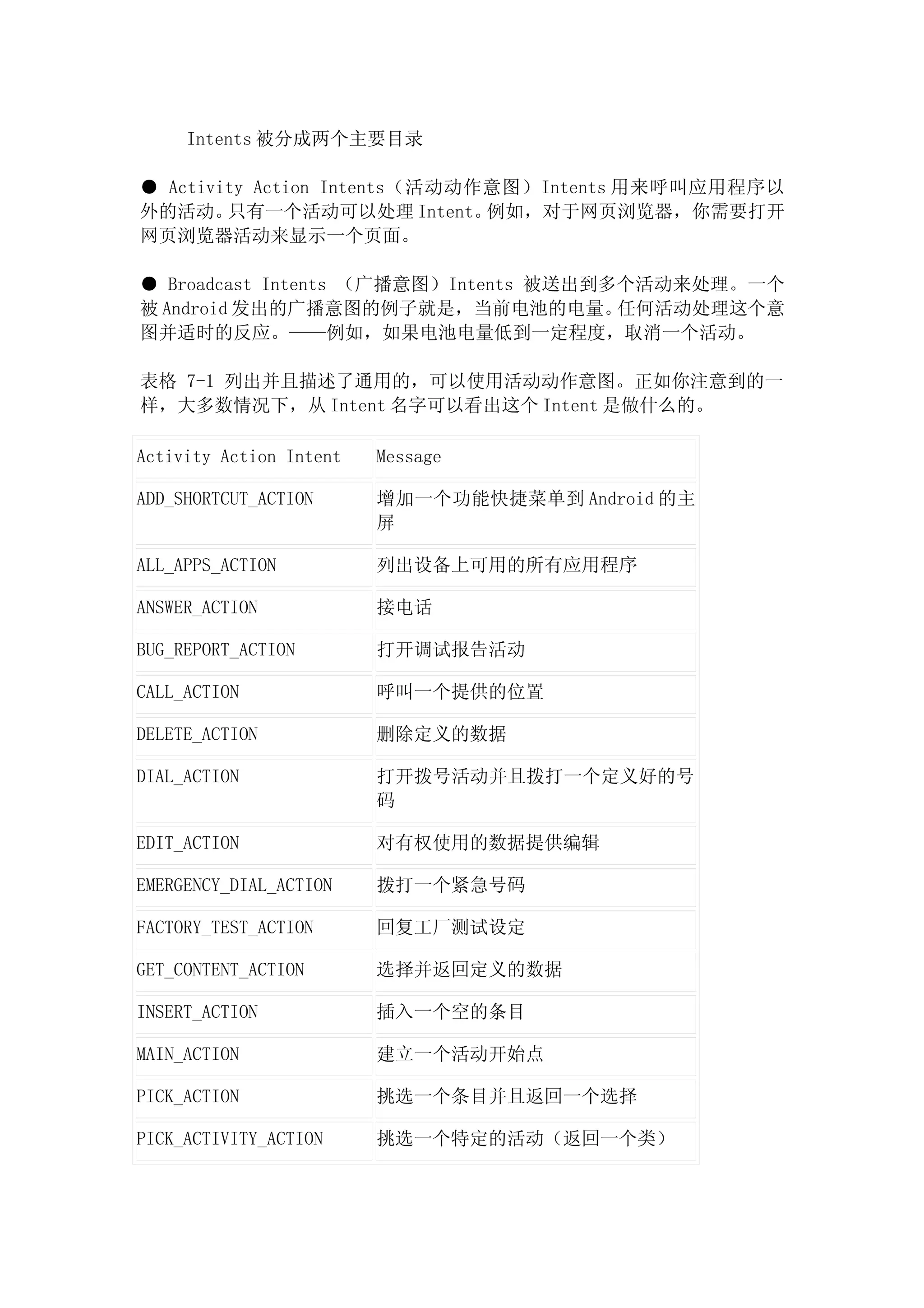 Intents 被分成两个主要目录

● Activity Action Intents（活动动作意图）Intents 用来呼叫应用程序以
外的活动。   只有一个活动可以处理 Intent。    例如，对于网页浏览器，你需要打开
网页浏览器活动来显示一个页面。

● Broadcast Intents （广播意图）Intents 被送出到多个活动来处理。一个
被 Android 发出的广播意图的例子就是，当前电池的电量。        任何活动处理这个意
图并适时的反应。——例如，如果电池电量低到一定程度，取消一个活动。

表格 7-1 列出并且描述了通用的，可以使用活动动作意图。正如你注意到的一
样，大多数情况下，从 Intent 名字可以看出这个 Intent 是做什么的。

Activity Action Intent   Message

ADD_SHORTCUT_ACTION      增加一个功能快捷菜单到 Android 的主
                         屏

ALL_APPS_ACTION          列出设备上可用的所有应用程序

ANSWER_ACTION            接电话

BUG_REPORT_ACTION        打开调试报告活动

CALL_ACTION              呼叫一个提供的位置

DELETE_ACTION            删除定义的数据

DIAL_ACTION              打开拨号活动并且拨打一个定义好的号
                         码

EDIT_ACTION              对有权使用的数据提供编辑

EMERGENCY_DIAL_ACTION    拨打一个紧急号码

FACTORY_TEST_ACTION      回复工厂测试设定

GET_CONTENT_ACTION       选择并返回定义的数据

INSERT_ACTION            插入一个空的条目

MAIN_ACTION              建立一个活动开始点

PICK_ACTION              挑选一个条目并且返回一个选择

PICK_ACTIVITY_ACTION     挑选一个特定的活动（返回一个类）
 