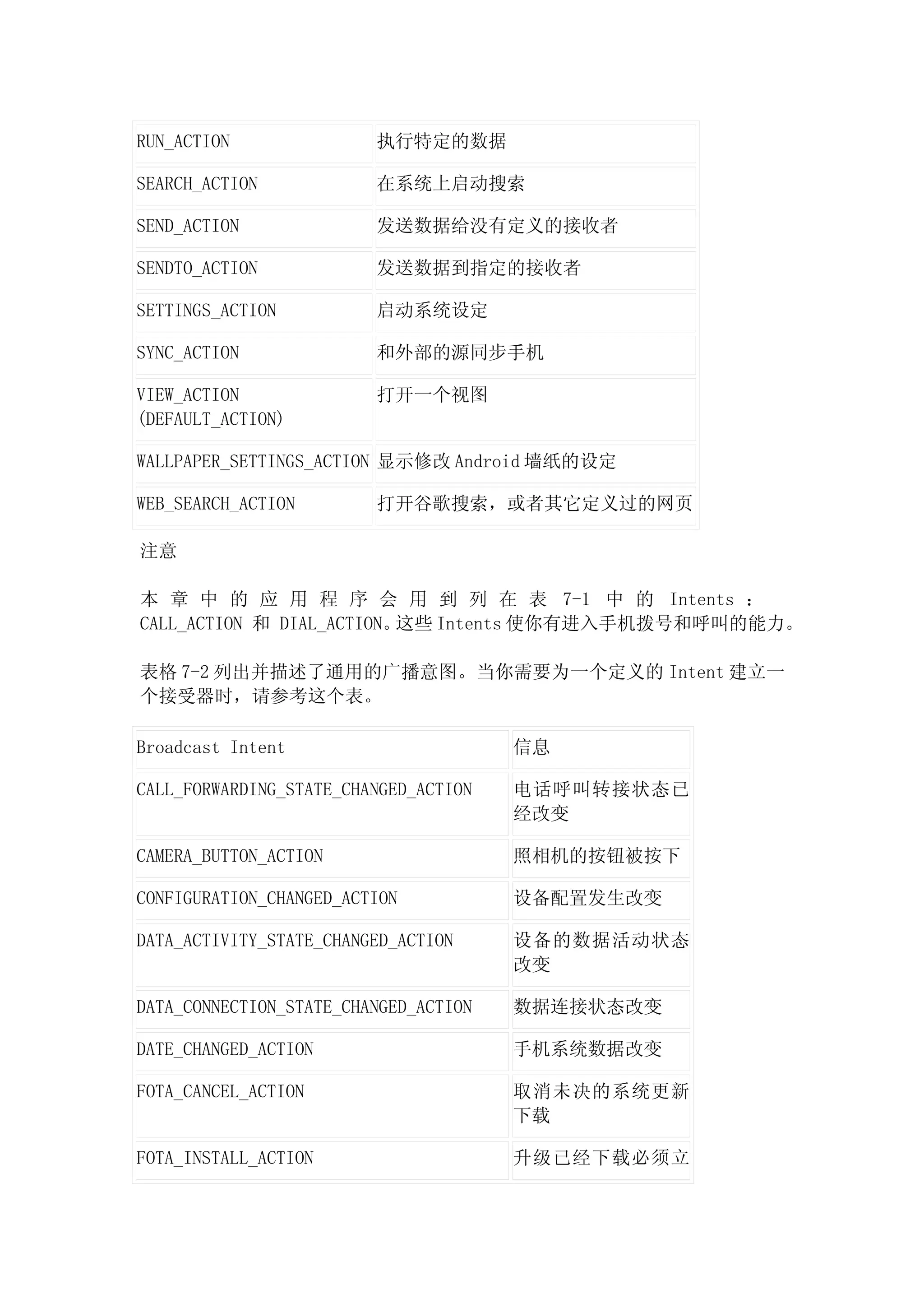 RUN_ACTION               执行特定的数据

SEARCH_ACTION            在系统上启动搜索

SEND_ACTION              发送数据给没有定义的接收者

SENDTO_ACTION            发送数据到指定的接收者

SETTINGS_ACTION          启动系统设定

SYNC_ACTION              和外部的源同步手机

VIEW_ACTION              打开一个视图
(DEFAULT_ACTION)

WALLPAPER_SETTINGS_ACTION 显示修改 Android 墙纸的设定

WEB_SEARCH_ACTION        打开谷歌搜索，或者其它定义过的网页

注意

本 章 中 的 应 用 程 序 会 用 到 列 在 表 7-1 中 的 Intents ：
CALL_ACTION 和 DIAL_ACTION。这些 Intents 使你有进入手机拨号和呼叫的能力。

表格 7-2 列出并描述了通用的广播意图。当你需要为一个定义的 Intent 建立一
个接受器时，请参考这个表。

Broadcast Intent                       信息

CALL_FORWARDING_STATE_CHANGED_ACTION   电话呼叫转接状态已
                                       经改变

CAMERA_BUTTON_ACTION                   照相机的按钮被按下

CONFIGURATION_CHANGED_ACTION           设备配置发生改变

DATA_ACTIVITY_STATE_CHANGED_ACTION     设备的数据活动状态
                                       改变

DATA_CONNECTION_STATE_CHANGED_ACTION   数据连接状态改变

DATE_CHANGED_ACTION                    手机系统数据改变

FOTA_CANCEL_ACTION                     取消未决的系统更新
                                       下载

FOTA_INSTALL_ACTION                    升级已经下载必须立
 