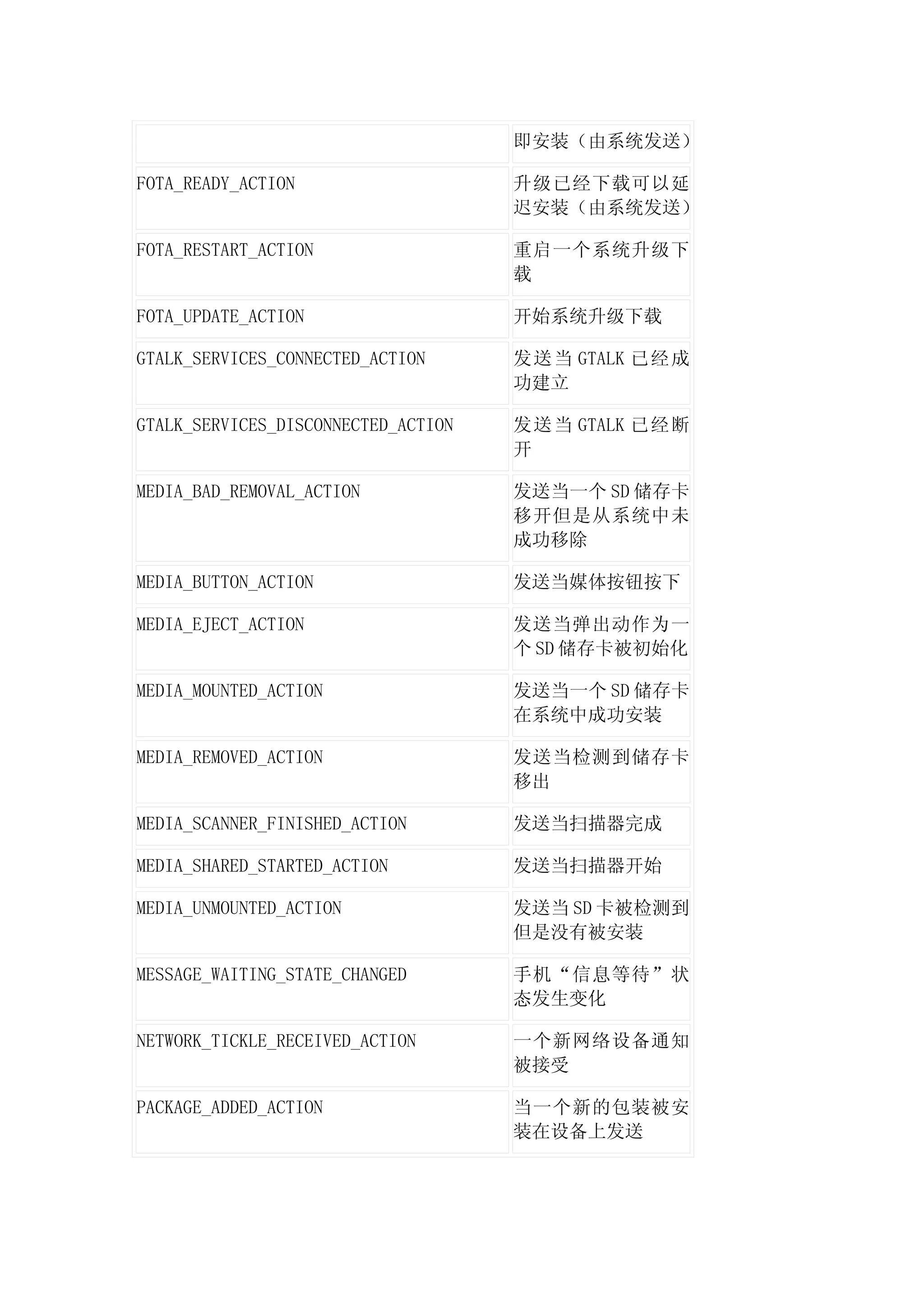 即安装（由系统发送）

FOTA_READY_ACTION                    升级已经下载可以延
                                     迟安装（由系统发送）

FOTA_RESTART_ACTION                  重启一个系统升级下
                                     载

FOTA_UPDATE_ACTION                   开始系统升级下载

GTALK_SERVICES_CONNECTED_ACTION      发送当 GTALK 已经成
                                     功建立

GTALK_SERVICES_DISCONNECTED_ACTION   发送当 GTALK 已经断
                                     开

MEDIA_BAD_REMOVAL_ACTION             发送当一个 SD 储存卡
                                     移开但是从系统中未
                                     成功移除

MEDIA_BUTTON_ACTION                  发送当媒体按钮按下

MEDIA_EJECT_ACTION                   发送当弹出动作为一
                                     个 SD 储存卡被初始化

MEDIA_MOUNTED_ACTION                 发送当一个 SD 储存卡
                                     在系统中成功安装

MEDIA_REMOVED_ACTION                 发送当检测到储存卡
                                     移出

MEDIA_SCANNER_FINISHED_ACTION        发送当扫描器完成

MEDIA_SHARED_STARTED_ACTION          发送当扫描器开始

MEDIA_UNMOUNTED_ACTION               发送当 SD 卡被检测到
                                     但是没有被安装

MESSAGE_WAITING_STATE_CHANGED        手机“信息等待”状
                                     态发生变化

NETWORK_TICKLE_RECEIVED_ACTION       一个新网络设备通知
                                     被接受

PACKAGE_ADDED_ACTION                 当一个新的包装被安
                                     装在设备上发送
 