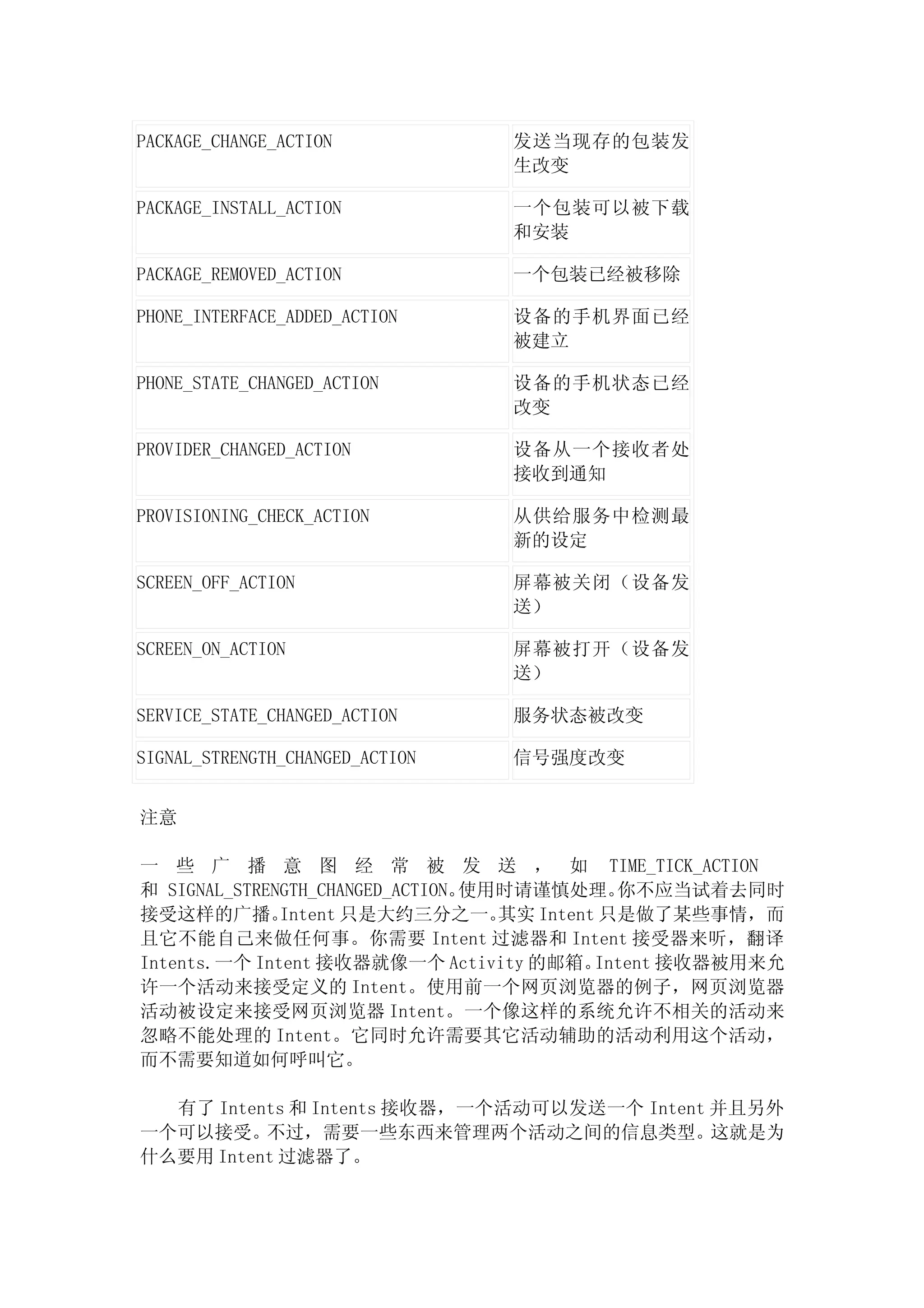 PACKAGE_CHANGE_ACTION            发送当现存的包装发
                                 生改变

PACKAGE_INSTALL_ACTION           一个包装可以被下载
                                 和安装

PACKAGE_REMOVED_ACTION           一个包装已经被移除

PHONE_INTERFACE_ADDED_ACTION     设备的手机界面已经
                                 被建立

PHONE_STATE_CHANGED_ACTION       设备的手机状态已经
                                 改变

PROVIDER_CHANGED_ACTION          设备从一个接收者处
                                 接收到通知

PROVISIONING_CHECK_ACTION        从供给服务中检测最
                                 新的设定

SCREEN_OFF_ACTION                屏幕被关闭（设备发
                                 送）

SCREEN_ON_ACTION                 屏幕被打开（设备发
                                 送）

SERVICE_STATE_CHANGED_ACTION     服务状态被改变

SIGNAL_STRENGTH_CHANGED_ACTION   信号强度改变


注意

一 些 广 播 意 图 经 常 被 发 送 ， 如 TIME_TICK_ACTION
和 SIGNAL_STRENGTH_CHANGED_ACTION。使用时请谨慎处理。    你不应当试着去同时
接受这样的广播。      Intent 只是大约三分之一。     其实 Intent 只是做了某些事情，而
且它不能自己来做任何事。你需要 Intent 过滤器和 Intent 接受器来听，翻译
Intents.一个 Intent 接收器就像一个 Activity 的邮箱。     Intent 接收器被用来允
许一个活动来接受定义的 Intent。使用前一个网页浏览器的例子，网页浏览器
活动被设定来接受网页浏览器 Intent。一个像这样的系统允许不相关的活动来
忽略不能处理的 Intent。它同时允许需要其它活动辅助的活动利用这个活动，
而不需要知道如何呼叫它。

  有了 Intents 和 Intents 接收器，一个活动可以发送一个 Intent 并且另外
一个可以接受。不过，需要一些东西来管理两个活动之间的信息类型。这就是为
什么要用 Intent 过滤器了。
 