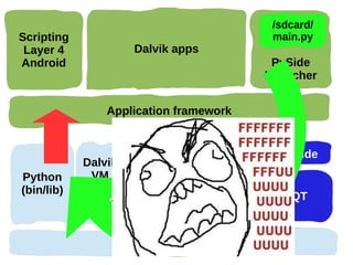 /sdcard/
Scripting                                main.py
 Layer 4             Dalvik apps
Android                        ...