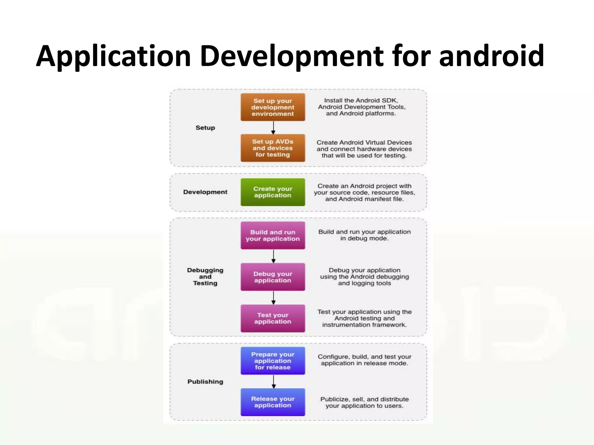 Application Development for android
 